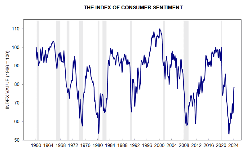 economic season consumer sentiment