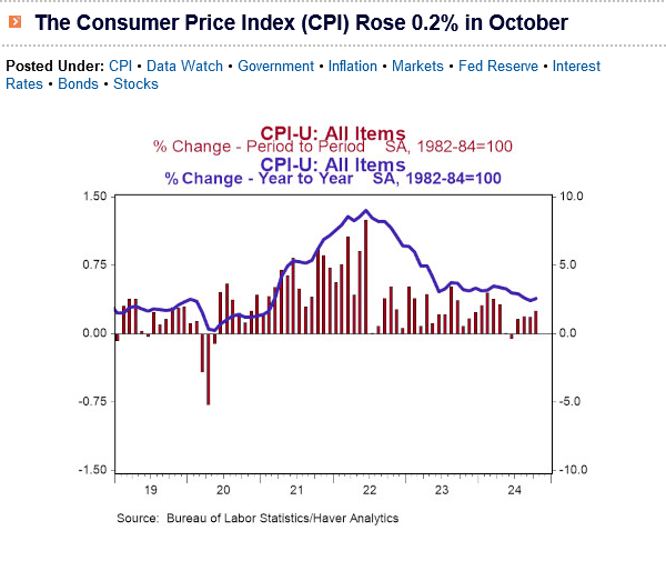 Consumer price index decreases after election
