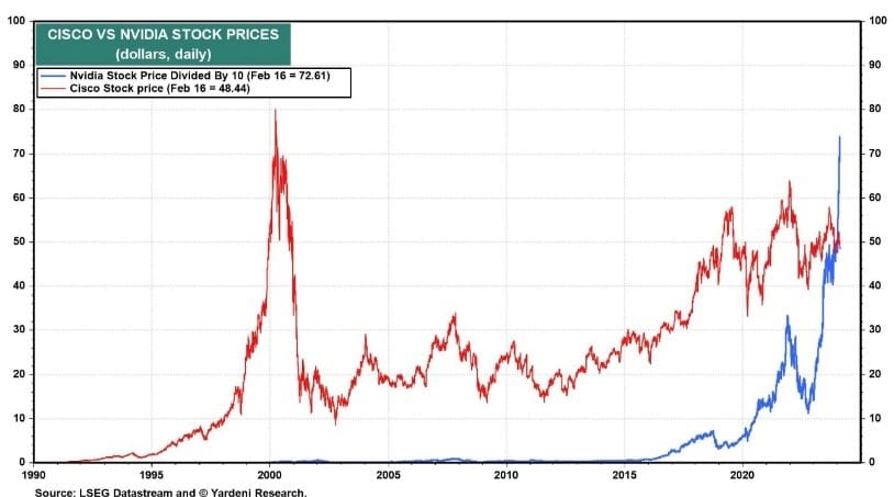 magnificent 10 stocks graph example