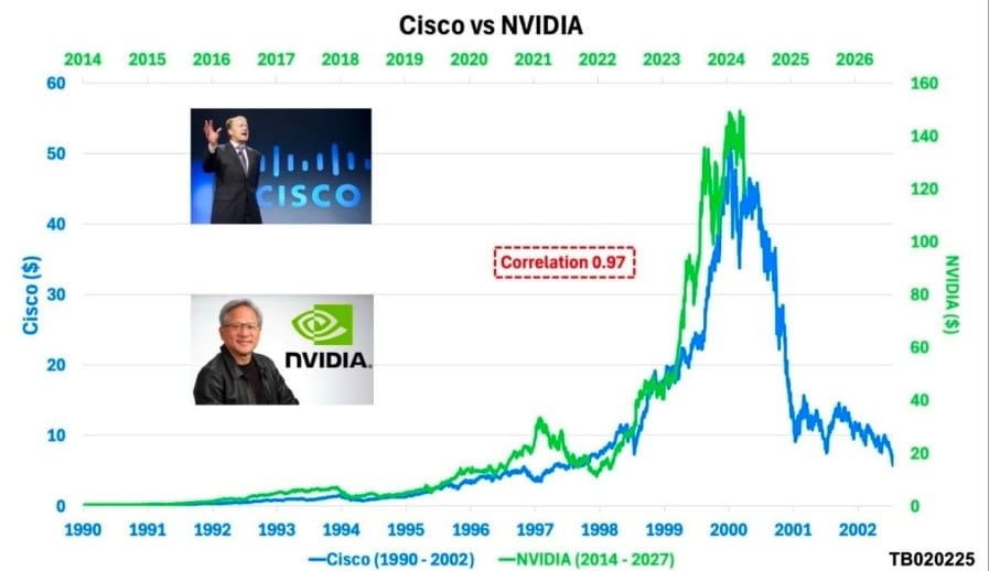 magnificent 10 stocks graph example